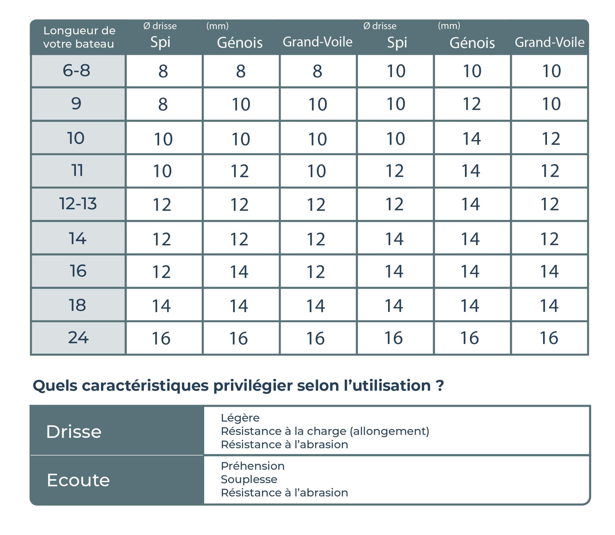 Tableau Drisses et écoutes